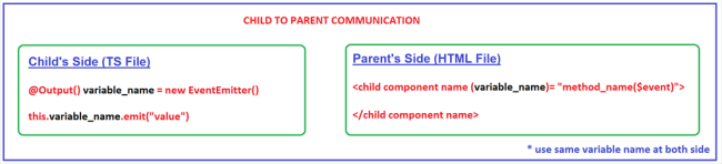 CHILD COMPONENT to PARENT COMPONENT