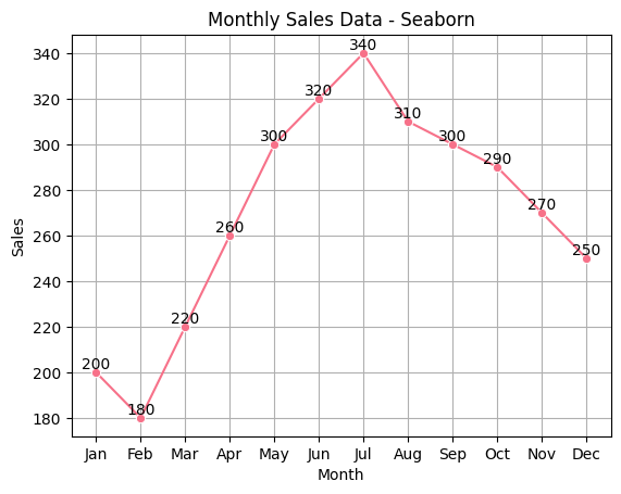 Comparative Analysis of Monthly Sales