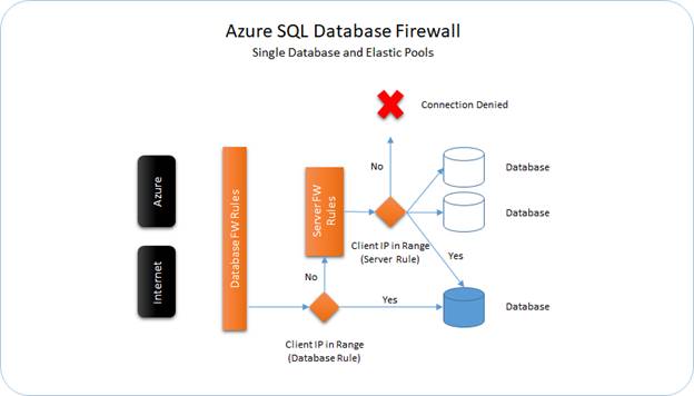 Comparing AWS SQL Server With Azure SQL Database - Part Two