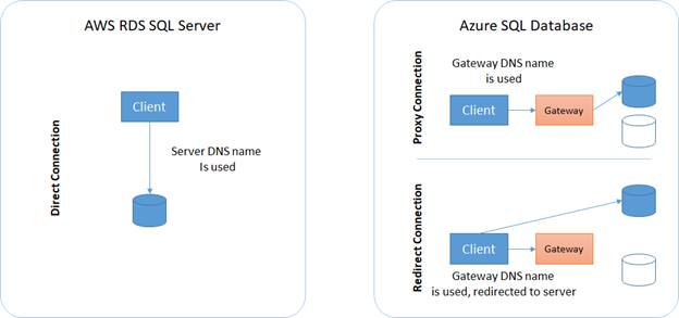Comparing AWS SQL Server With Azure SQL Database