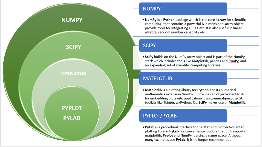 Comparing SciPy, NumPy and Matplotlib