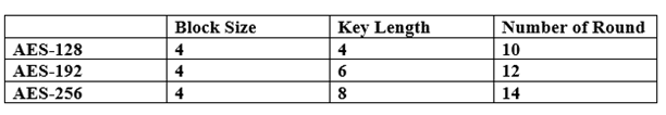 Comparison Of TDEA And Rijndael Advance Encryption Standard(AES)