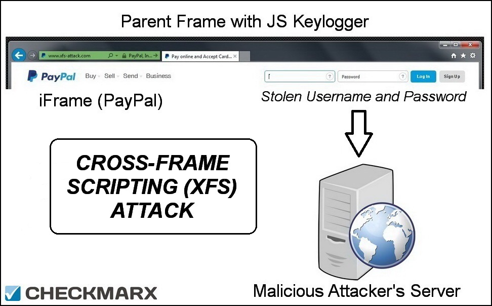 CSRF vs. XSS: What are Their Similarity and Differences – Gridinsoft Blogs