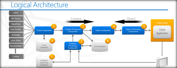 Configure Search Service In SharePoint Server 2016
