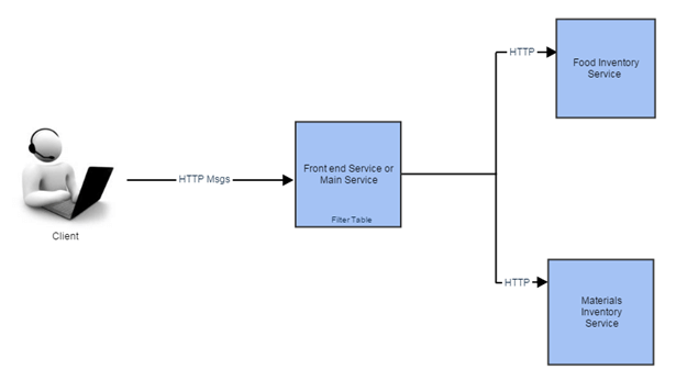 Routing Configuration