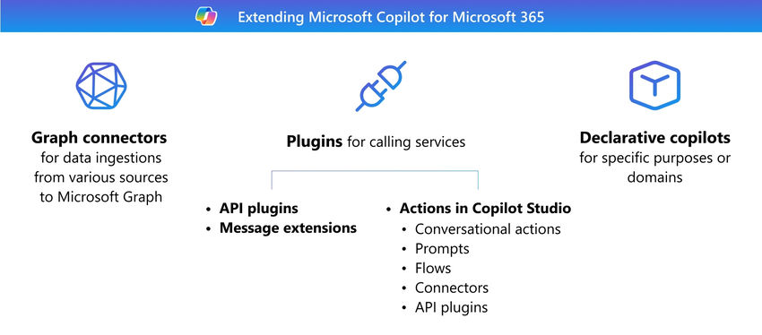 Extending Microsoft Copilot for Microsoft 365