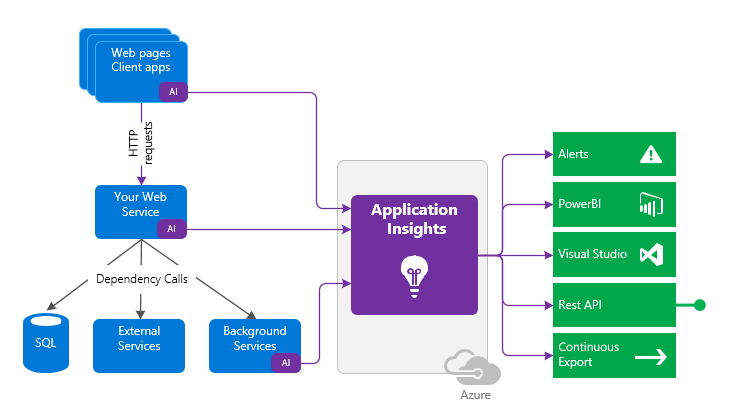 Azure Chatbot Insights Diagram