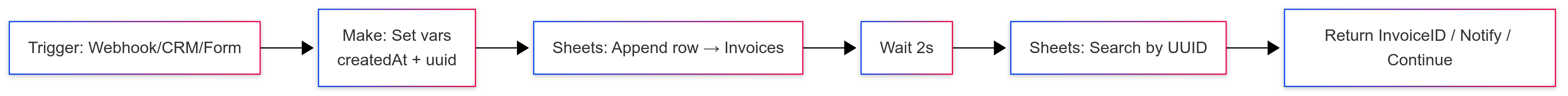 innovation-automation