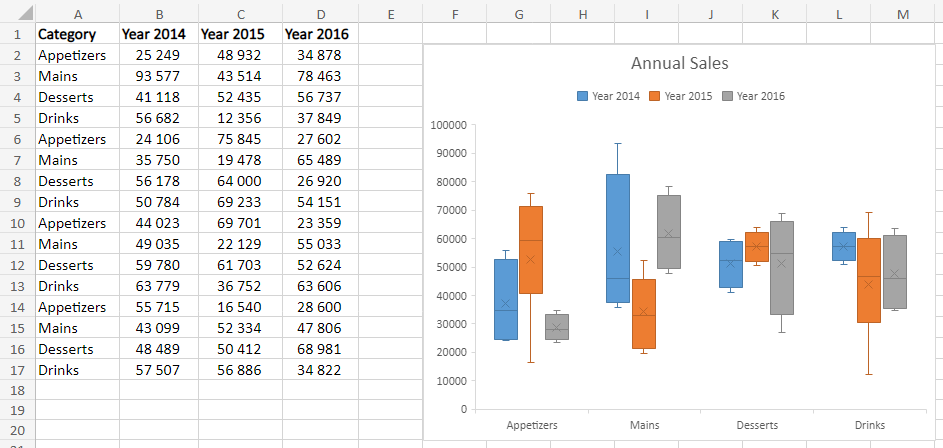 Box and Whisker Chart