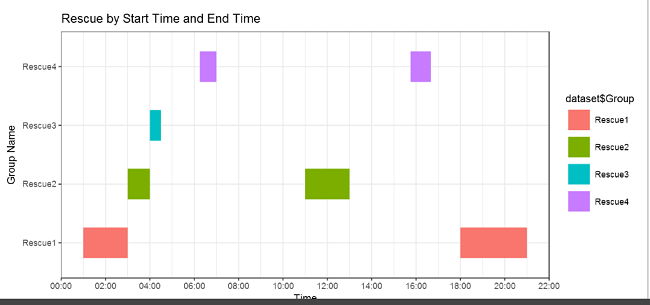 Create Gantt Chart To Show Duration Between Start Time And End Time Using R Within Power BI