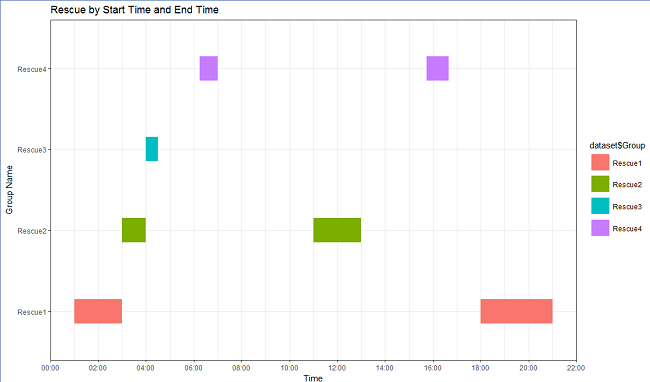 Create Gantt Chart To Show Duration Between Start Time And End Time Using R Within Power BI