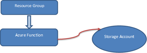 Create Storage Account And Azure Function Using CloudShell