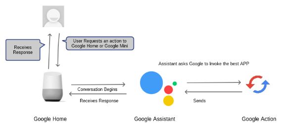 What can Google Assistant do? The best commands and actions