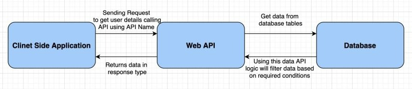 Creating A Web API Project In Visual Studio 2019