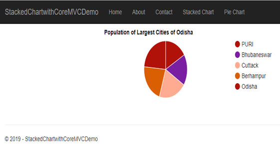 Creating Charts With ASP.NET Core MVC Using Google Chart API