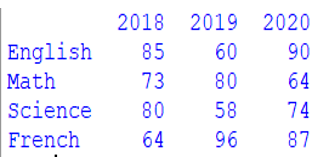 Creating Dataframe In PANDAS