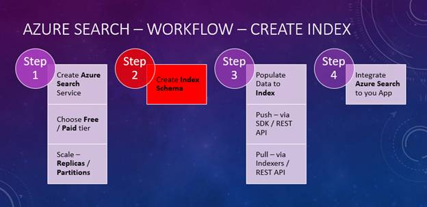 Creating Index For Azure Search Service