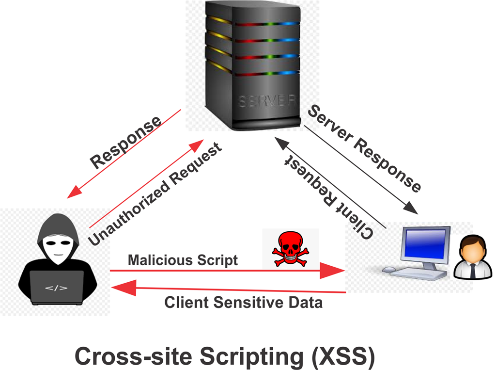 XSS - Cross-site Scripting