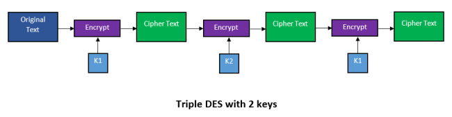 Cryptography Data Encryption Standard Des Cryptography Data Encryption Standard Des
