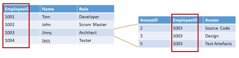 Data Architecture - Choosing The Right Database