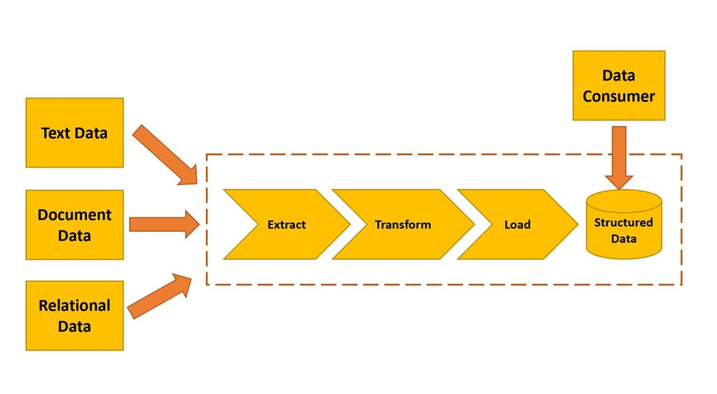 Data Architecture -Database Or Data Warehouse Or Data Lake