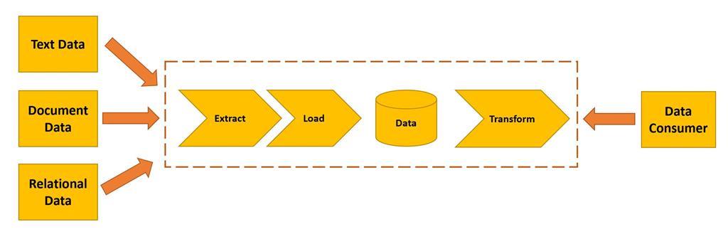 Data Architecture -Database Or Data Warehouse Or Data Lake
