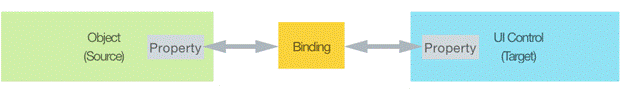 Data Binding