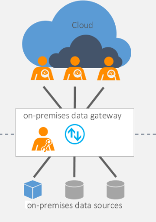 Data Gateway in Power BI