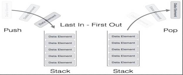 A last-in first-out stack data structure implemented in DNA