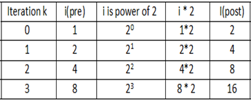 Data Structures and Algorithm (DSA) – Performance, Complexity And Big-O ...