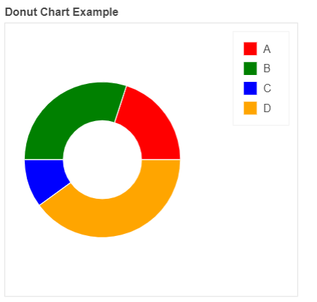 Donut chart example