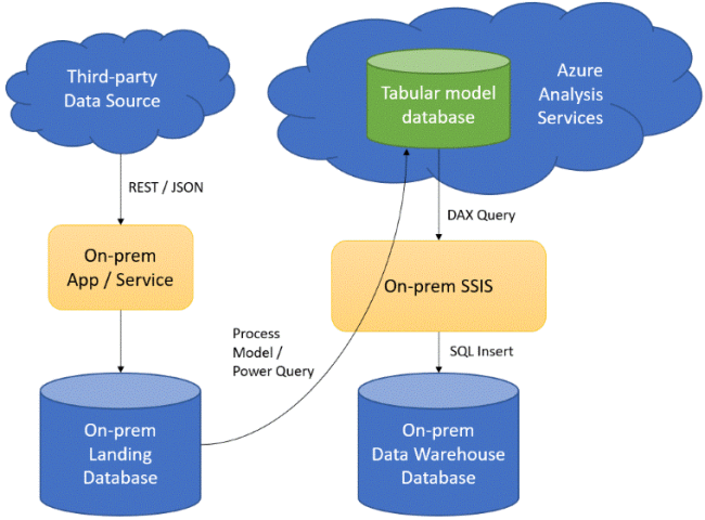 Dealing with JSON - Using Power Query in Azure Analysis Services