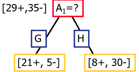 Implementation of Decision Trees In Python