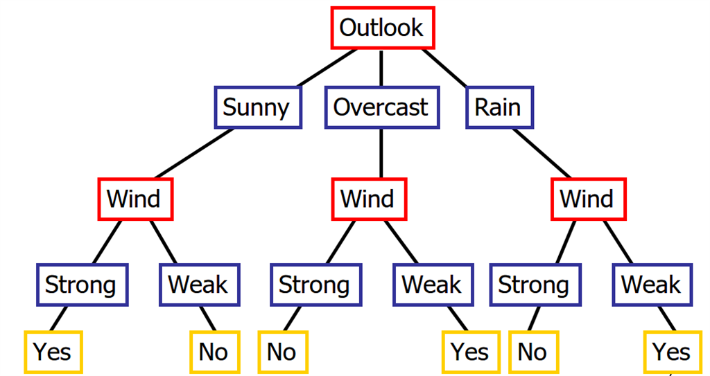 Implementation of Decision Trees In Python