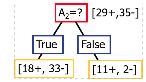 Implementation of Decision Trees In Python