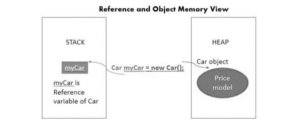 Reference and Object memory view