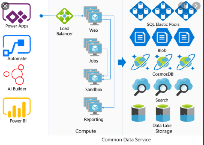 Deep Dive into Common Data Services - PowerApps