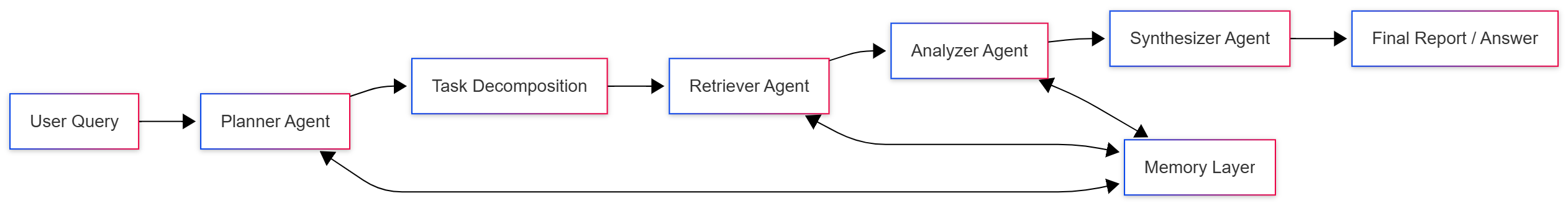 langchain-deep-research-agent-architecture