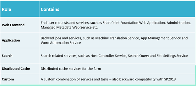 server roles in MinRole