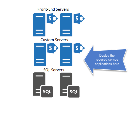 Custom 3 Tier MinRole Topology