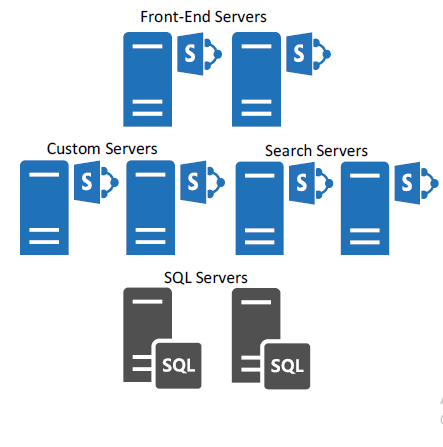 Custom HA Topology with Search