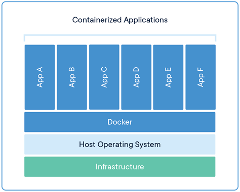 Deploying VM And Container Using Azure Cloud Environment