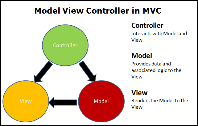 Model View Controller in ASP.NET Core