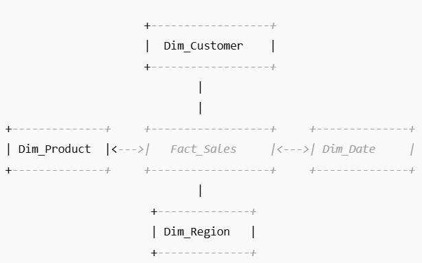 Sales star schema