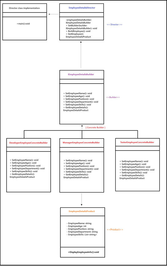 Detailed Explanation of Builder Design Pattern in C#