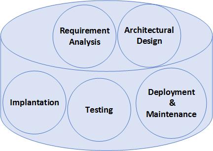 Developers Professional Practice Guidelines For Project Management And Software Development Lifecycle Process