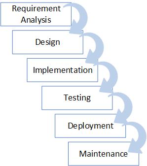 Developers Professional Practice Guidelines For Project Management And Software Development Lifecycle Process
