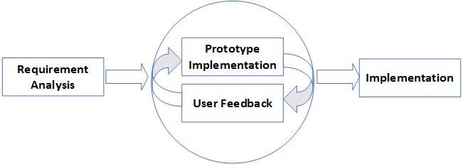 Developers Professional Practice Guidelines For Project Management And Software Development Lifecycle Process