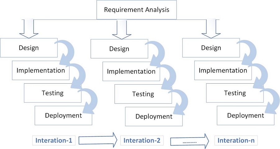 Developers Professional Practice Guidelines For Project Management And Software Development Lifecycle Process