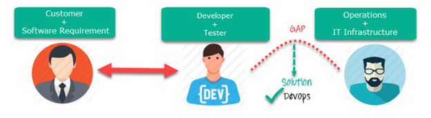 DevOps The Big Picture